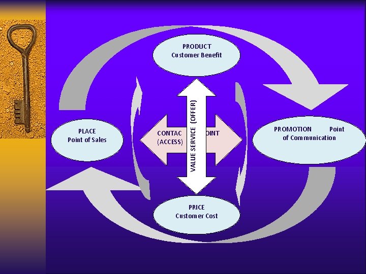 PLACE Point of Sales CONTAC (ACCESS) VALUE SERVICE (OFFER) PRODUCT Customer Benefit POINT PRICE