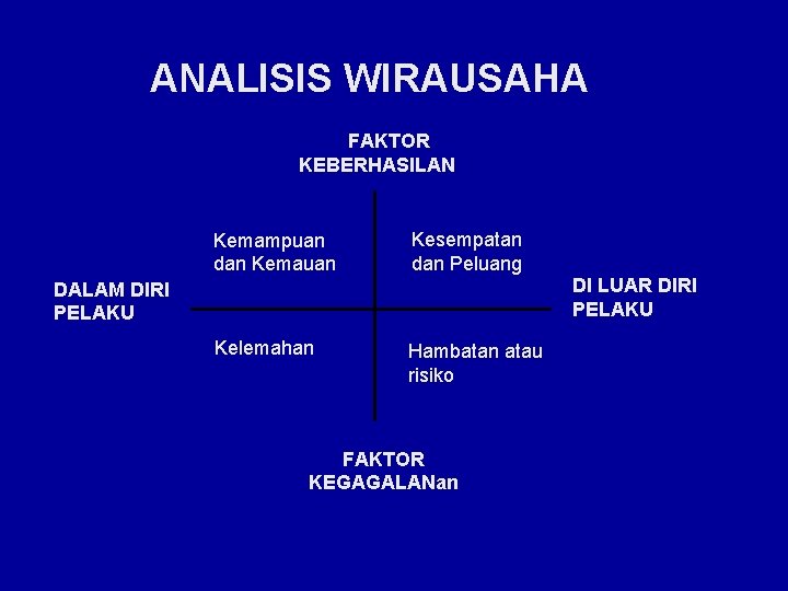 ANALISIS WIRAUSAHA FAKTOR KEBERHASILAN Kemampuan dan Kemauan Kesempatan dan Peluang Kelemahan Hambatan atau risiko