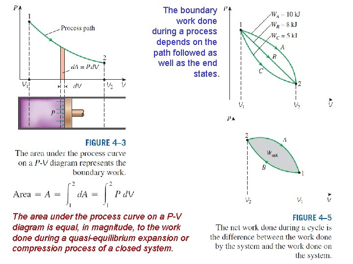 The boundary work done during a process depends on the path followed as well The boundary work done during a process depends on the path followed as well
