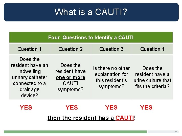 What is a CAUTI? Four Questions to Identify a CAUTI Question 1 Question 2
