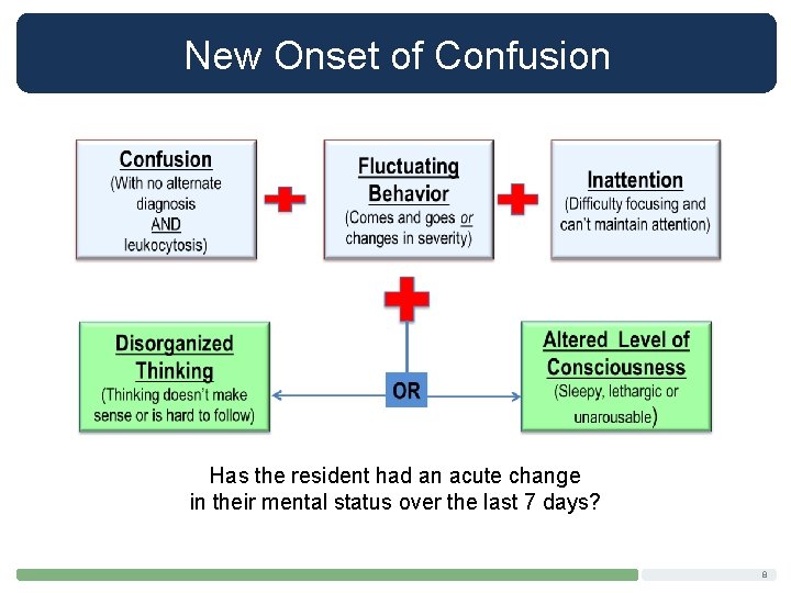 New Onset of Confusion Has the resident had an acute change in their mental