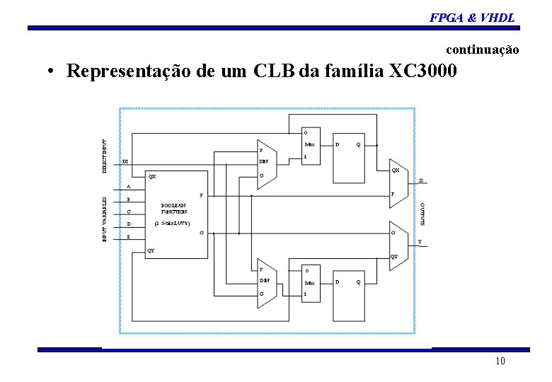 FPGA & VHDL continuação • Representação de um CLB da família XC 3000 10