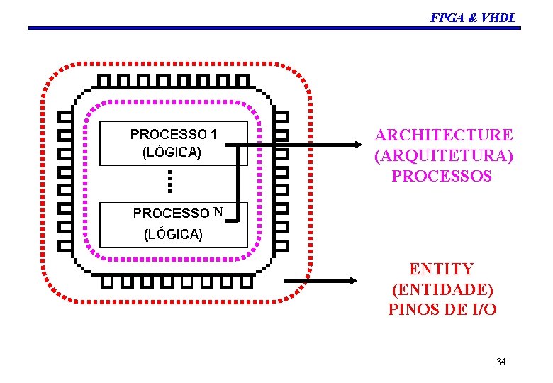 FPGA & VHDL ARCHITECTURE (ARQUITETURA) PROCESSOS N ENTITY (ENTIDADE) PINOS DE I/O 34 