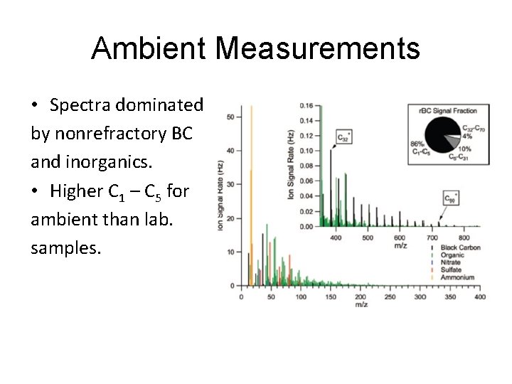 Ambient Measurements • Spectra dominated by nonrefractory BC and inorganics. • Higher C 1