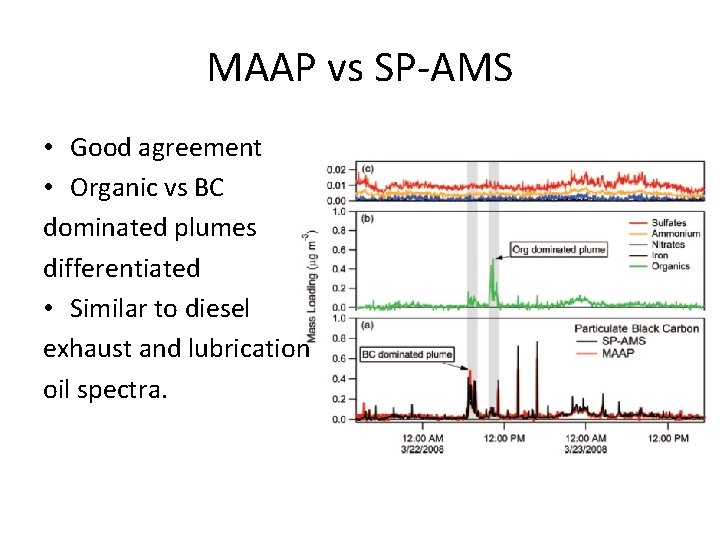 MAAP vs SP-AMS • Good agreement • Organic vs BC dominated plumes differentiated •