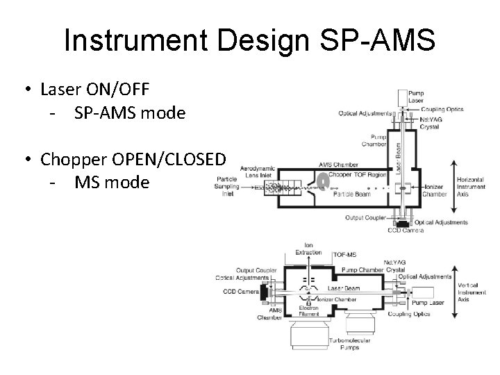 Instrument Design SP-AMS • Laser ON/OFF - SP-AMS mode • Chopper OPEN/CLOSED - MS