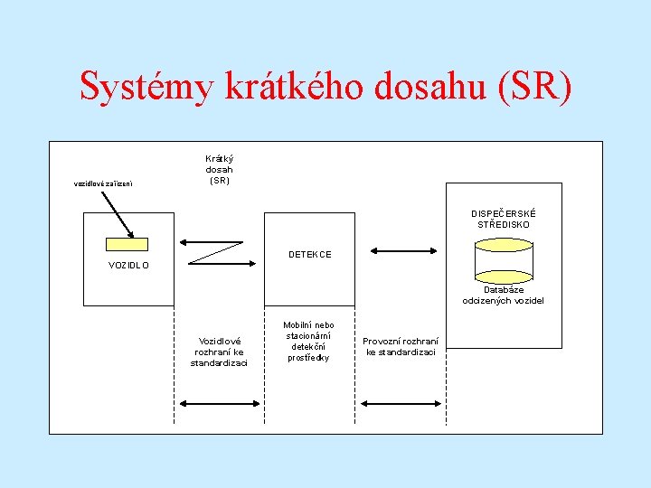 Systémy krátkého dosahu (SR) vozidlové zařízení Krátký dosah (SR) DISPEČERSKÉ STŘEDISKO DETEKCE VOZIDLO Databáze