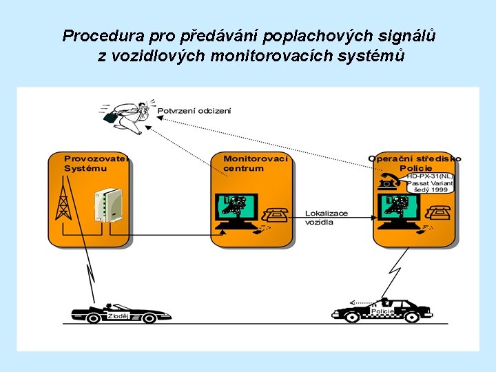 Procedura pro předávání poplachových signálů z vozidlových monitorovacích systémů 