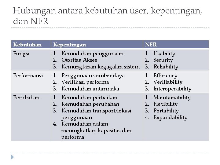 Hubungan antara kebutuhan user, kepentingan, dan NFR Kebutuhan Kepentingan NFR Fungsi 1. Kemudahan penggunaan