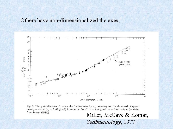 Others have non-dimensionalized the axes, Miller, Mc. Cave & Komar, Sedimentology, 1977 