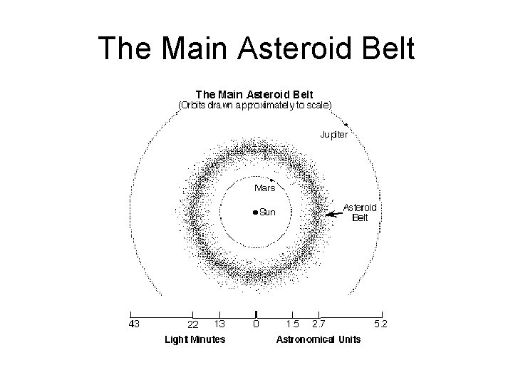 The Main Asteroid Belt 