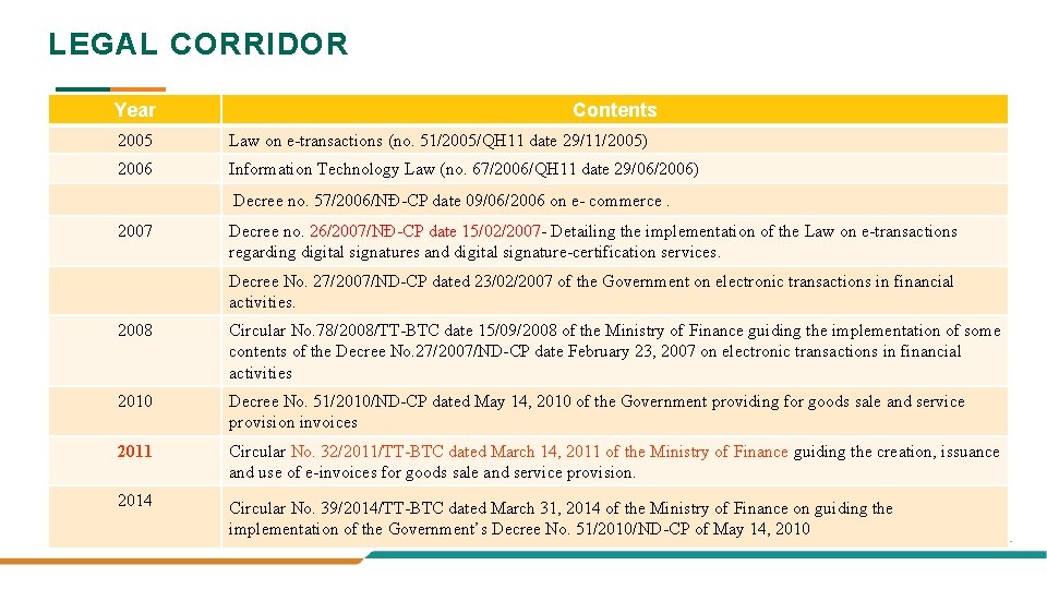 LEGAL CORRIDOR Year Contents 2005 Law on e-transactions (no. 51/2005/QH 11 date 29/11/2005) 2006