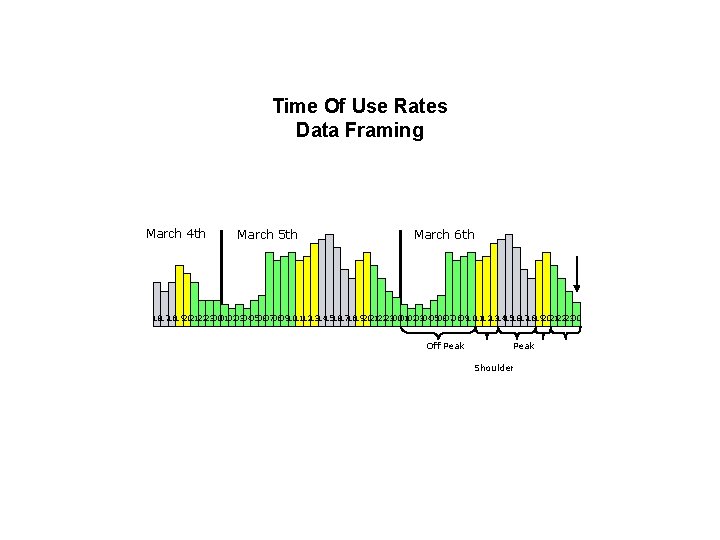Time Of Use Rates Data Framing March 4 th March 5 th March 6