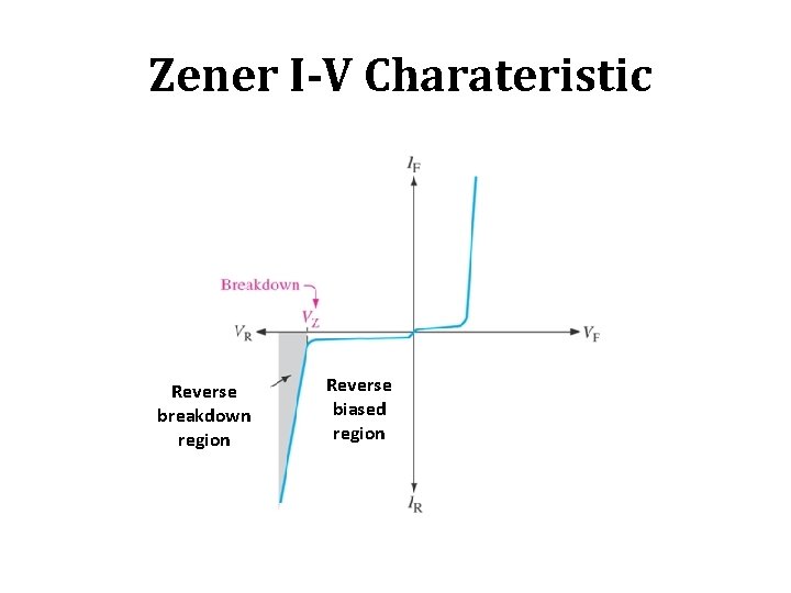 Zener I-V Charateristic Reverse breakdown region Reverse biased region 