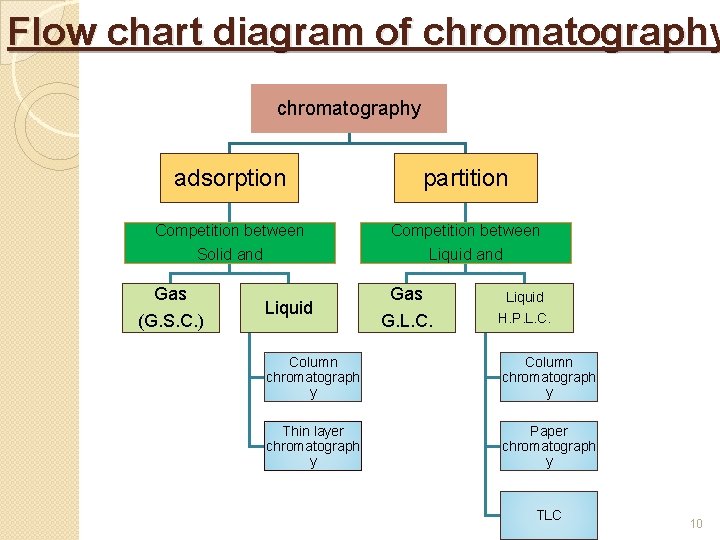 Flow chart diagram of chromatography adsorption partition Competition between Solid and Competition between Liquid