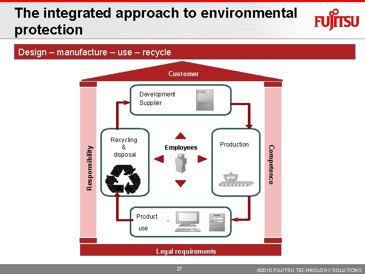 The integrated approach to environmental protection Design – manufacture – use – recycle Customer The integrated approach to environmental protection Design – manufacture – use – recycle Customer