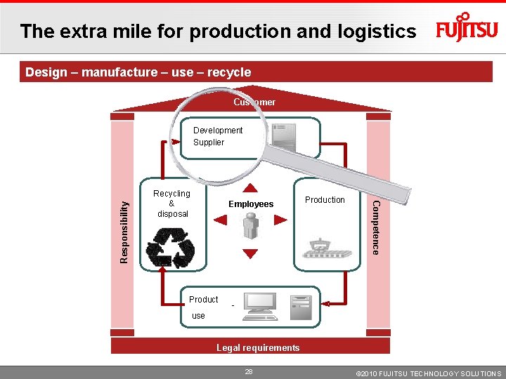 The extra mile for production and logistics Design – manufacture – use – recycle The extra mile for production and logistics Design – manufacture – use – recycle