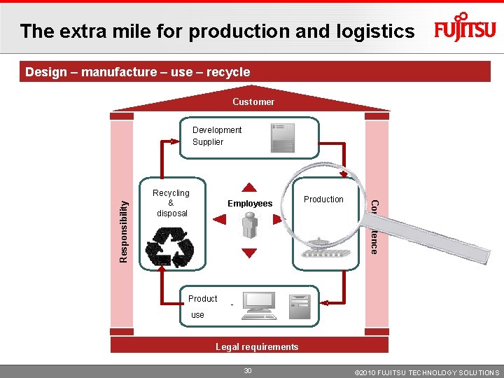 The extra mile for production and logistics Design – manufacture – use – recycle The extra mile for production and logistics Design – manufacture – use – recycle