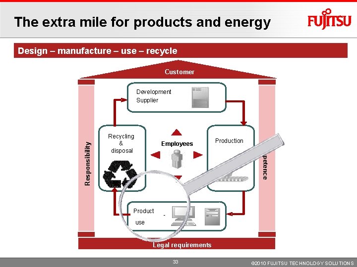 The extra mile for products and energy Design – manufacture – use – recycle The extra mile for products and energy Design – manufacture – use – recycle