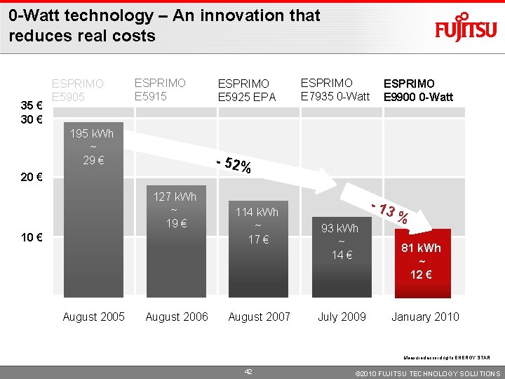0 -Watt technology – An innovation that reduces real costs 35 € 30 € 0 -Watt technology – An innovation that reduces real costs 35 € 30 €