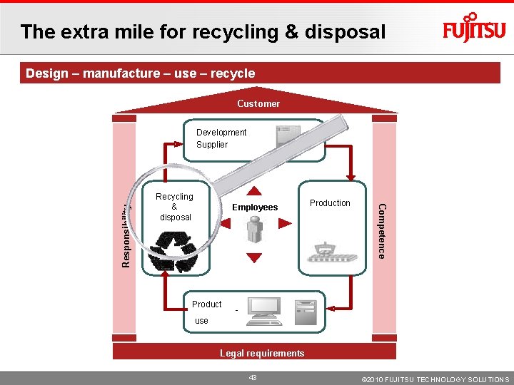 The extra mile for recycling & disposal Design – manufacture – use – recycle The extra mile for recycling & disposal Design – manufacture – use – recycle
