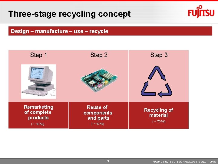 Three-stage recycling concept Design – manufacture – use – recycle Step 1 Step 2 Three-stage recycling concept Design – manufacture – use – recycle Step 1 Step 2
