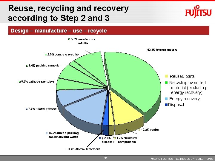 Reuse, recycling and recovery according to Step 2 and 3 Design – manufacture – Reuse, recycling and recovery according to Step 2 and 3 Design – manufacture –