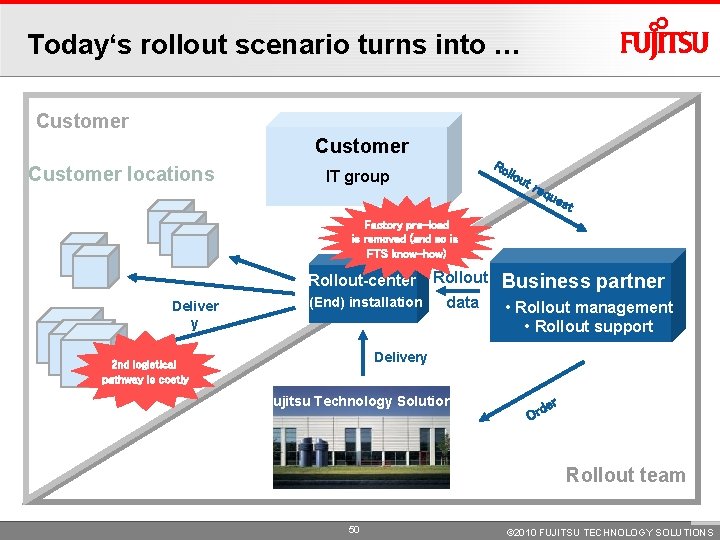 Today‘s rollout scenario turns into … Customer locations Ro llo IT group ut req Today‘s rollout scenario turns into … Customer locations Ro llo IT group ut req