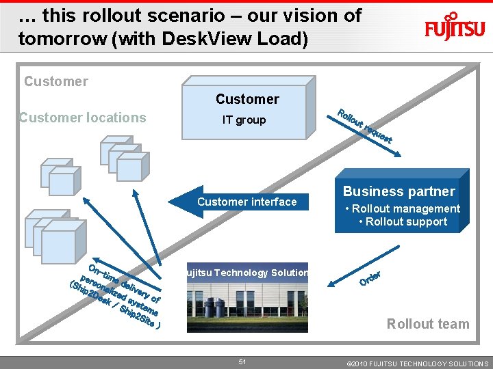 … this rollout scenario – our vision of tomorrow (with Desk. View Load) Customer … this rollout scenario – our vision of tomorrow (with Desk. View Load) Customer