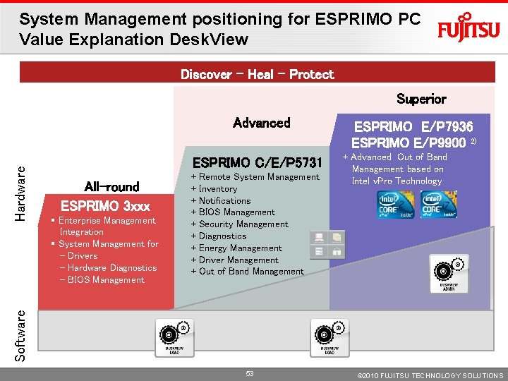 System Management positioning for ESPRIMO PC Value Explanation Desk. View Discover – Heal – System Management positioning for ESPRIMO PC Value Explanation Desk. View Discover – Heal –