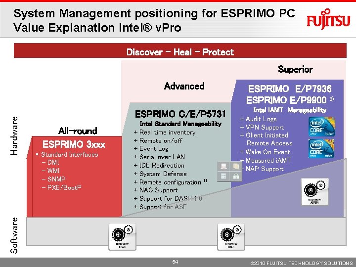 System Management positioning for ESPRIMO PC Value Explanation Intel® v. Pro Discover – Heal System Management positioning for ESPRIMO PC Value Explanation Intel® v. Pro Discover – Heal