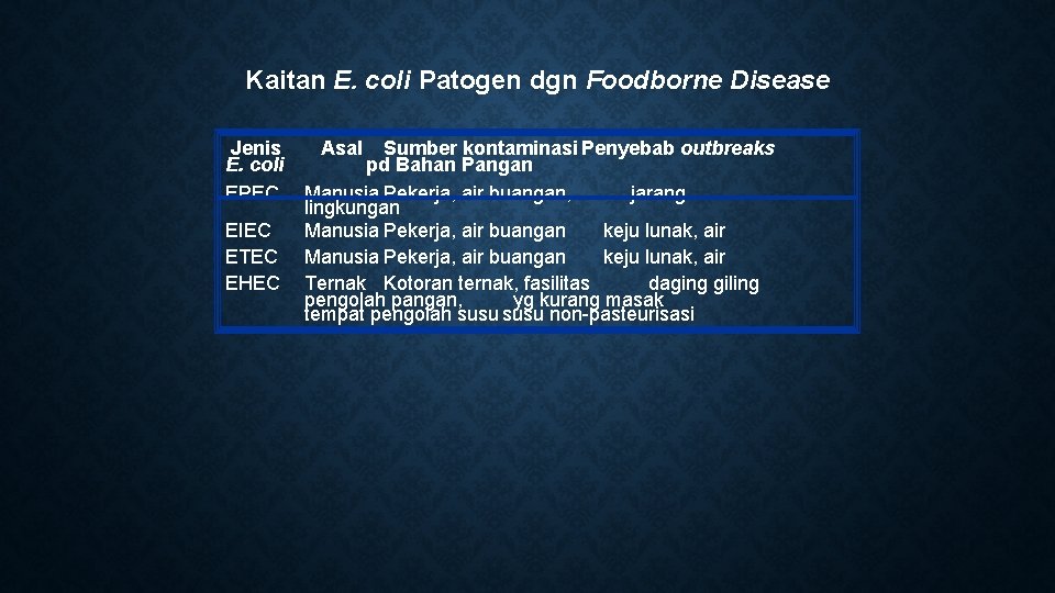 Kaitan E. coli Patogen dgn Foodborne Disease Jenis E. coli EPEC EIEC ETEC EHEC