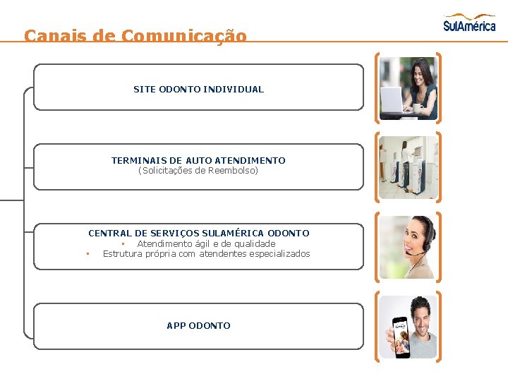 Canais de Comunicação SITE ODONTO INDIVIDUAL TERMINAIS DE AUTO ATENDIMENTO (Solicitações de Reembolso) CENTRAL