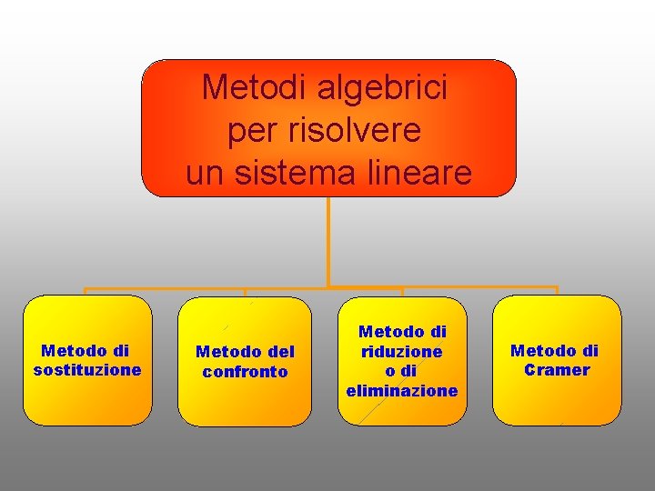Metodi algebrici per risolvere un sistema lineare Metodo di sostituzione Metodo del confronto Metodo
