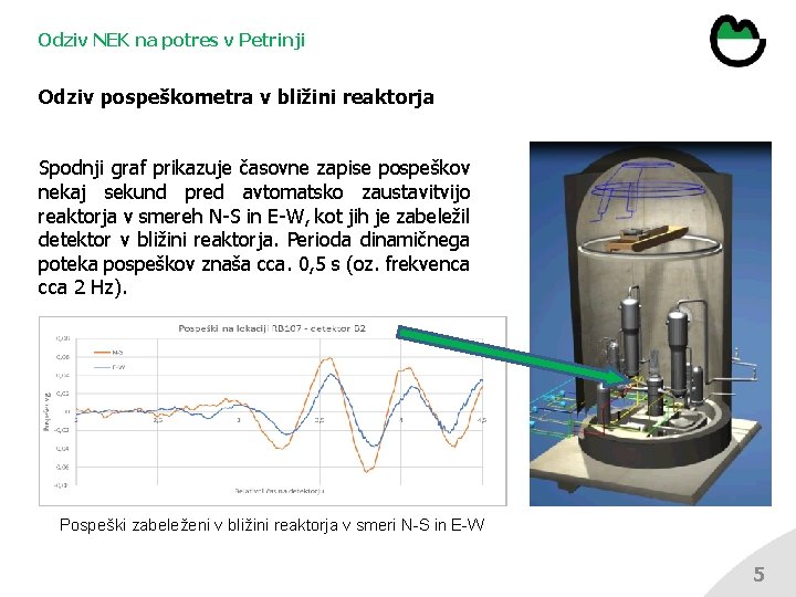 Odziv NEK na potres v Petrinji Odziv pospeškometra v bližini reaktorja Spodnji graf prikazuje