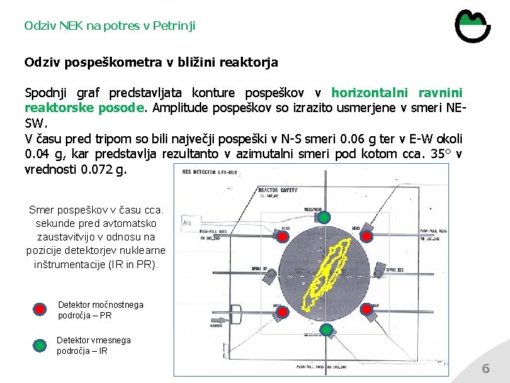 Odziv NEK na potres v Petrinji Odziv pospeškometra v bližini reaktorja Spodnji graf predstavljata