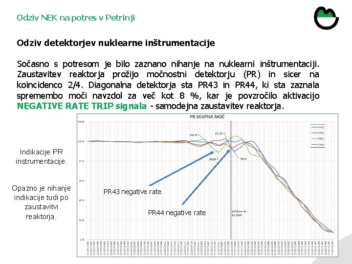 Odziv NEK na potres v Petrinji Odziv detektorjev nuklearne inštrumentacije Sočasno s potresom je