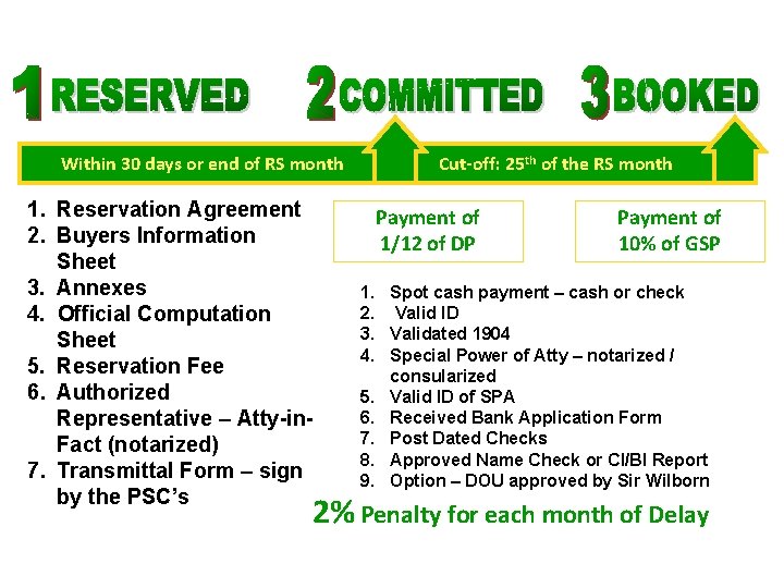 Within 30 days or end of RS month 1. Reservation Agreement 2. Buyers Information Within 30 days or end of RS month 1. Reservation Agreement 2. Buyers Information