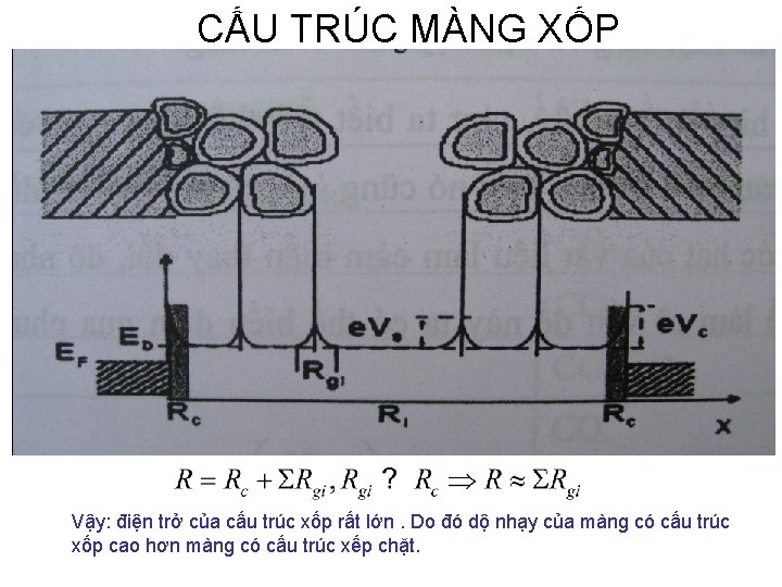 CẤU TRÚC MÀNG XỐP Vậy: điện trở của cấu trúc xốp rất lớn. Do