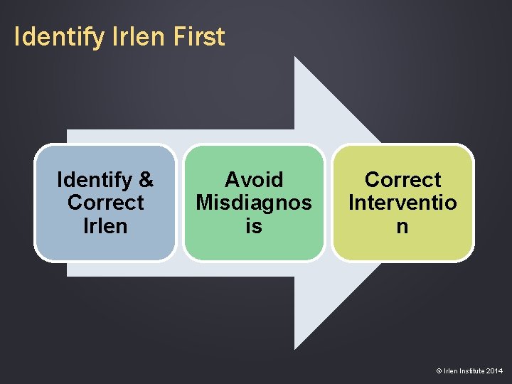 Identify Irlen First Identify & Correct Irlen Avoid Misdiagnos is Correct Interventio n ©