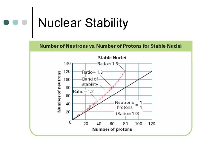 Nuclear Stability 