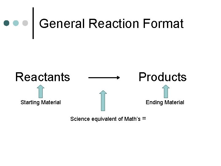 General Reaction Format Reactants Starting Material Products Ending Material Science equivalent of Math’s =