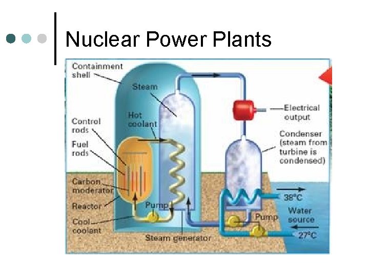 Nuclear Power Plants 