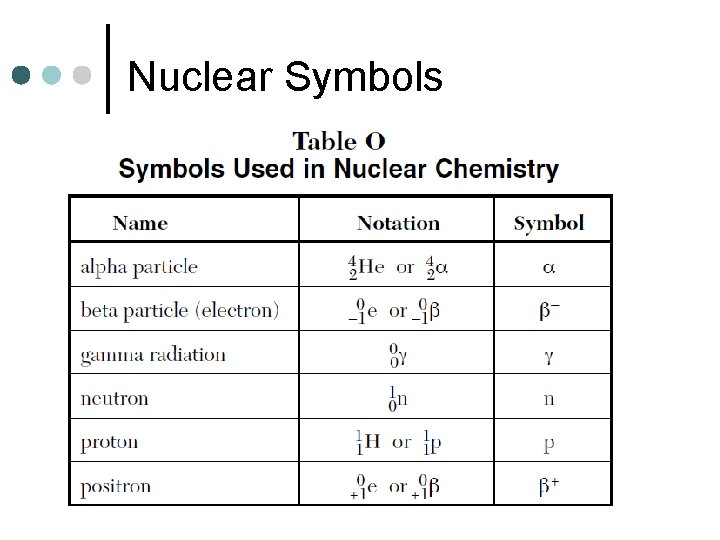 Nuclear Symbols ¢ Table O 