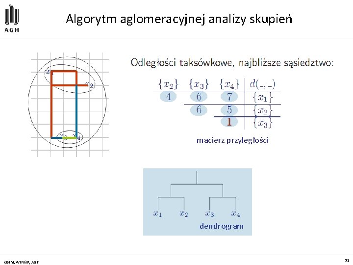 Algorytm aglomeracyjnej analizy skupień macierz przyległości dendrogram KISIM, WIMi. IP, AGH 21 