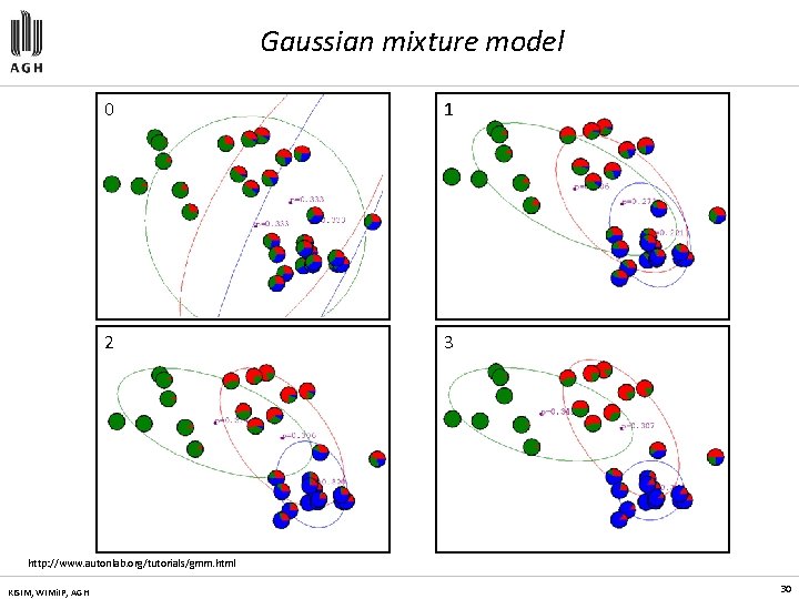 Gaussian mixture model 0 1 2 3 http: //www. autonlab. org/tutorials/gmm. html KISIM, WIMi.