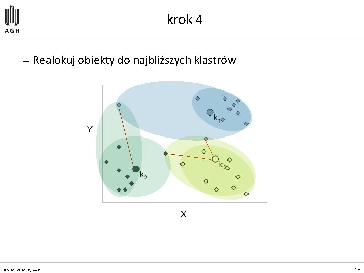 krok 4 — Realokuj obiekty do najbliższych klastrów KISIM, WIMi. IP, AGH 41 