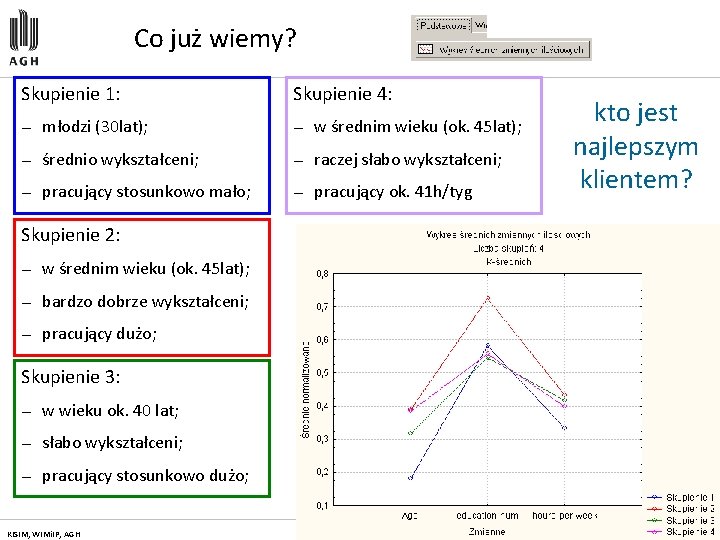 Co już wiemy? Skupienie 1: Skupienie 4: — młodzi (30 lat); — w średnim