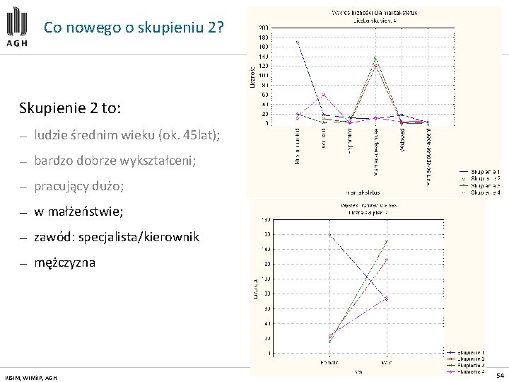 Co nowego o skupieniu 2? Skupienie 2 to: — ludzie średnim wieku (ok. 45