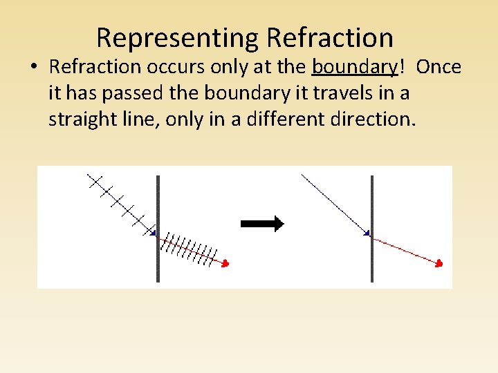 Representing Refraction • Refraction occurs only at the boundary! Once it has passed the Representing Refraction • Refraction occurs only at the boundary! Once it has passed the